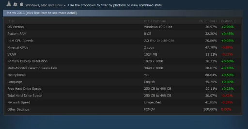 画像ギャラリー No.003のサムネイル画像 / Steam利用者のメインOSは64bit版Windows 10に。Steamのハードウェア＆ソフトウェア調査3月期が公開