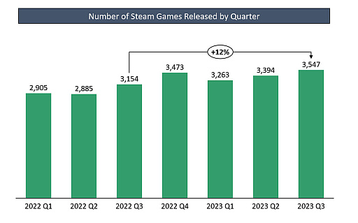 画像ギャラリー No.003のサムネイル画像 / Steam,2023年第3四半期の販売本数と収益は過去最高を記録。「Baldur's Gate 3」の大ヒットが牽引