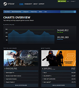 画像ギャラリー No.001のサムネイル画像 / Steamの最大同時接続数が3464万人を達成。「Counter-Strike 2」が同時接続数138万人に到達，「HELLDIVERS 2」も接続数に大きく貢献