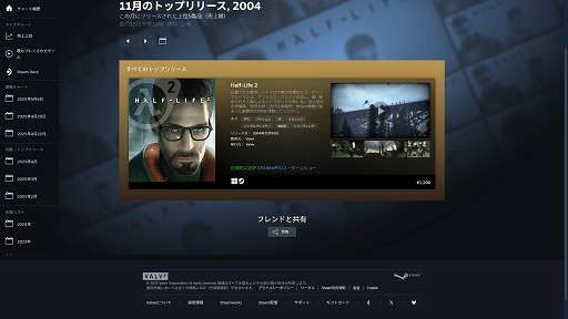 画像ギャラリー No.005のサムネイル画像 / 「Steam」，月間トップチャートを大幅アップデート。各月で人気を集めた新作50タイトルを確認しやすく。2004年までの過去データも公開