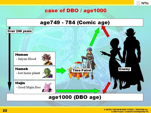 画像ギャラリー No.029のサムネイル画像 / [G★2009]「ドラゴンボールオンライン」の実現に必要だった二つのフュージョンとは？　ICON2009で行われたNTL高宮氏の講演を紹介
