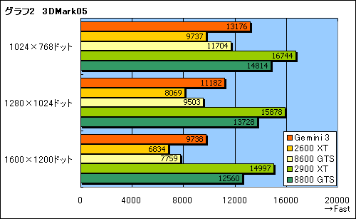 画像ギャラリー No.019のサムネイル画像 / Radeon HD 2600 XT×2を搭載のデュアルGPUカード「Gemini 3」レビュー掲載