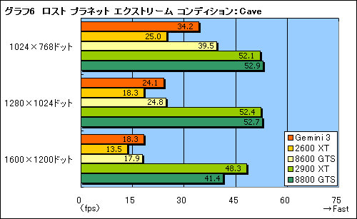 画像ギャラリー No.023のサムネイル画像 / Radeon HD 2600 XT×2を搭載のデュアルGPUカード「Gemini 3」レビュー掲載
