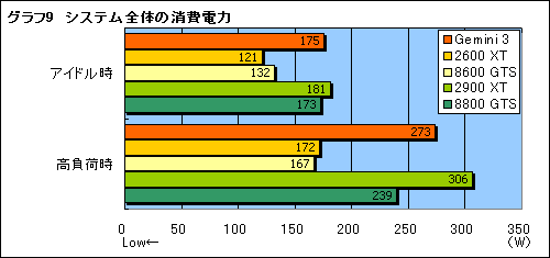 画像ギャラリー No.026のサムネイル画像 / Radeon HD 2600 XT×2を搭載のデュアルGPUカード「Gemini 3」レビュー掲載