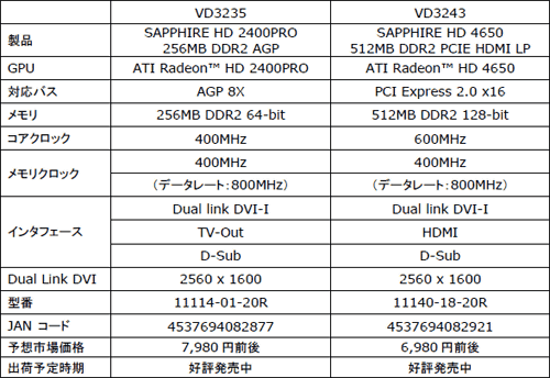 画像ギャラリー No.003のサムネイル画像 / Sapphire製のAGP版HD 2400 Pro&LP版HD 4650カードが発売に