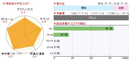 グラフ