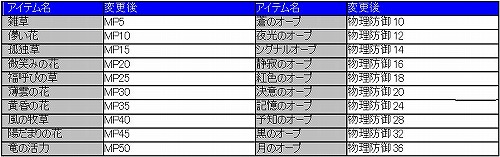 画像ギャラリー No.004のサムネイル画像 / 「アッピー2」，ゲームバランスを全般的に調整するアップデート