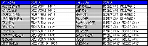 画像ギャラリー No.005のサムネイル画像 / 「アッピー2」，ゲームバランスを全般的に調整するアップデート