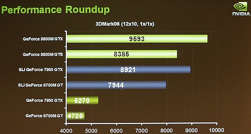 画像ギャラリー No.005のサムネイル画像 / NVIDIA,ノートPC向けのハイエンドGPU「GeForce 8800M」シリーズを発表