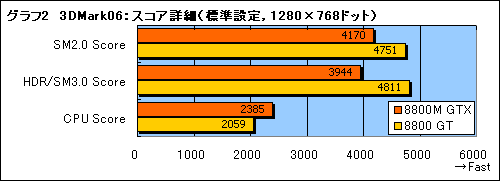 画像ギャラリー No.014のサムネイル画像 / 「NEXTGEAR-NOTE M720WXV1」で「GeForce 8800M GTX」の3D性能をチェックする