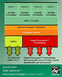 画像ギャラリー No.005のサムネイル画像 / 「Quad-Core Opteron」の概要から来たるべき「Phenom」を推測する