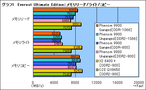 画像ギャラリー No.010のサムネイル画像 / ネイティブクアッドコアの真価を探る，「Phenom 9900/2.6GHz」プレビュー