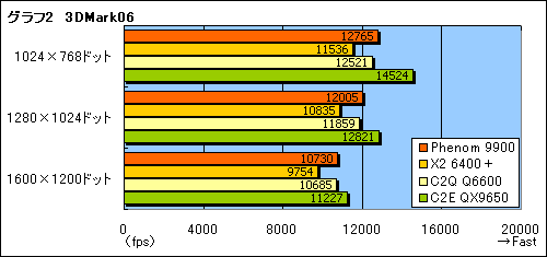 画像ギャラリー No.011のサムネイル画像 / ネイティブクアッドコアの真価を探る，「Phenom 9900/2.6GHz」プレビュー