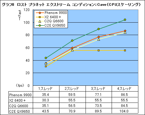 画像ギャラリー No.017のサムネイル画像 / ネイティブクアッドコアの真価を探る，「Phenom 9900/2.6GHz」プレビュー