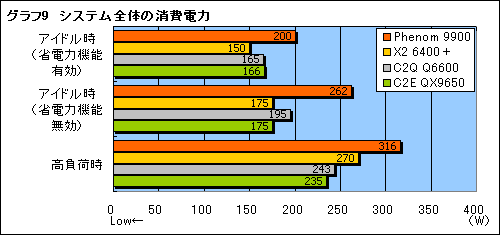 画像ギャラリー No.018のサムネイル画像 / ネイティブクアッドコアの真価を探る，「Phenom 9900/2.6GHz」プレビュー