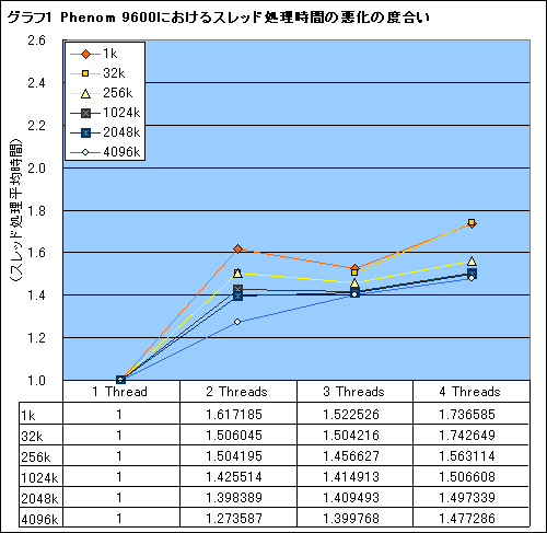 画像ギャラリー No.007のサムネイル画像 / Phenom徹底分析（前）：ネイティブクアッドコアに意味はないのか？