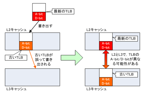画像ギャラリー No.005のサムネイル画像 / Phenom徹底分析（中）：B2ステッピングのエラッタで何が起こるのか