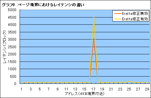 画像ギャラリー No.008のサムネイル画像 / Phenom徹底分析（中）：B2ステッピングのエラッタで何が起こるのか