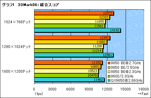 画像ギャラリー No.010のサムネイル画像 / B3ステップ離陸。「Phenom X4 9850 Black Edition」パフォーマンス速報