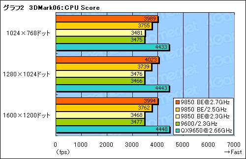 画像ギャラリー No.011のサムネイル画像 / B3ステップ離陸。「Phenom X4 9850 Black Edition」パフォーマンス速報