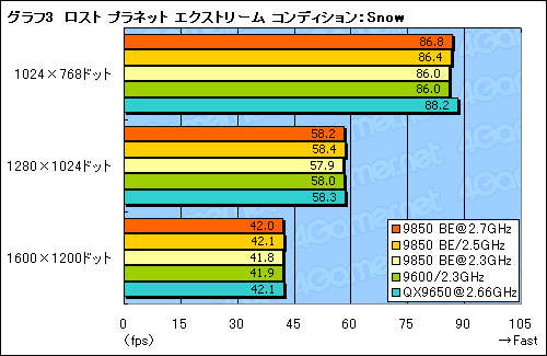 画像ギャラリー No.012のサムネイル画像 / B3ステップ離陸。「Phenom X4 9850 Black Edition」パフォーマンス速報