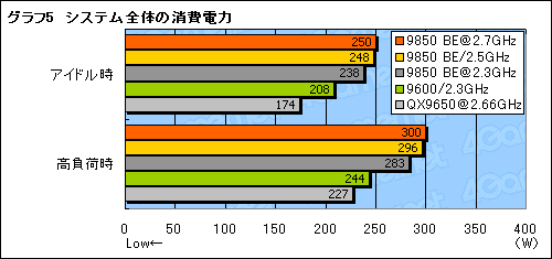 画像ギャラリー No.014のサムネイル画像 / B3ステップ離陸。「Phenom X4 9850 Black Edition」パフォーマンス速報
