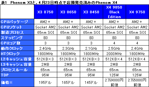 画像ギャラリー No.007のサムネイル画像 / B3ステッピングの3コアCPU「Phenom X3 8750」レビュー。扱いやすさが魅力