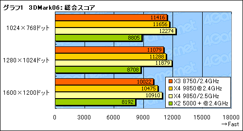 画像ギャラリー No.009のサムネイル画像 / B3ステッピングの3コアCPU「Phenom X3 8750」レビュー。扱いやすさが魅力