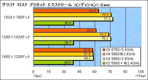 画像ギャラリー No.015のサムネイル画像 / B3ステッピングの3コアCPU「Phenom X3 8750」レビュー。扱いやすさが魅力