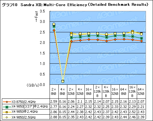 画像ギャラリー No.018のサムネイル画像 / B3ステッピングの3コアCPU「Phenom X3 8750」レビュー。扱いやすさが魅力