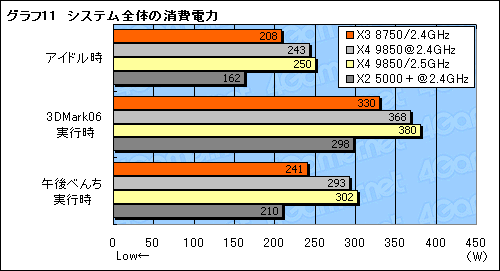 画像ギャラリー No.019のサムネイル画像 / B3ステッピングの3コアCPU「Phenom X3 8750」レビュー。扱いやすさが魅力