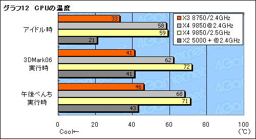 画像ギャラリー No.020のサムネイル画像 / B3ステッピングの3コアCPU「Phenom X3 8750」レビュー。扱いやすさが魅力