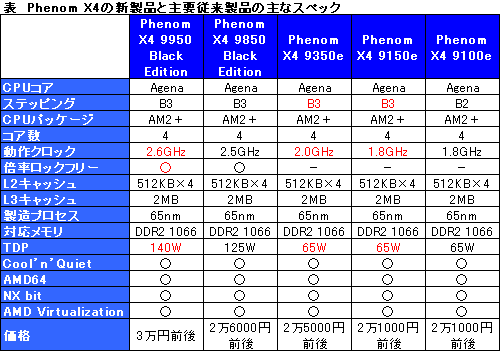 画像ギャラリー No.004のサムネイル画像 / AMD,クアッドコアCPU最上位の「Phenom X4 9950」とTDP 65Wの低消費電力版クアッドコアCPU「9350e」「9150e」を発表