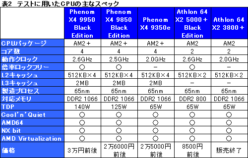 画像ギャラリー No.006のサムネイル画像 / 「Phenom X4 9950 Black Edition&X4 9350e」テストレポート。X4 9350eは扱いやすいクアッドコアCPUに