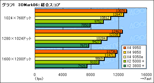 画像ギャラリー No.007のサムネイル画像 / 「Phenom X4 9950 Black Edition&X4 9350e」テストレポート。X4 9350eは扱いやすいクアッドコアCPUに