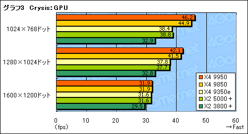 画像ギャラリー No.009のサムネイル画像 / 「Phenom X4 9950 Black Edition&X4 9350e」テストレポート。X4 9350eは扱いやすいクアッドコアCPUに