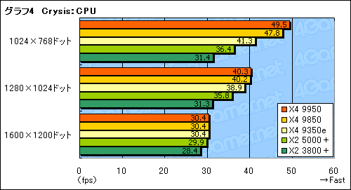 画像ギャラリー No.010のサムネイル画像 / 「Phenom X4 9950 Black Edition&X4 9350e」テストレポート。X4 9350eは扱いやすいクアッドコアCPUに