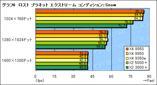 画像ギャラリー No.012のサムネイル画像 / 「Phenom X4 9950 Black Edition&X4 9350e」テストレポート。X4 9350eは扱いやすいクアッドコアCPUに