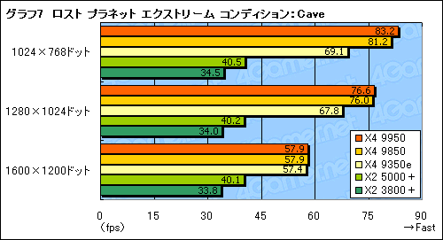 画像ギャラリー No.013のサムネイル画像 / 「Phenom X4 9950 Black Edition&X4 9350e」テストレポート。X4 9350eは扱いやすいクアッドコアCPUに