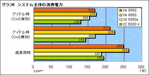 画像ギャラリー No.014のサムネイル画像 / 「Phenom X4 9950 Black Edition&X4 9350e」テストレポート。X4 9350eは扱いやすいクアッドコアCPUに