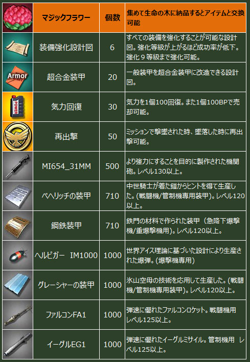 画像ギャラリー No.005のサムネイル画像 / 「ヒーローズインザスカイ」,チケットや設計図が手に入るログインボーナス実装