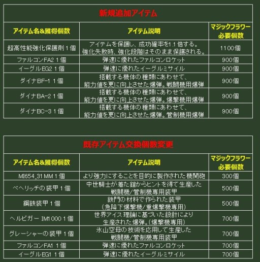 画像ギャラリー No.005のサムネイル画像 / 「ヒーローズインザスカイ」,前方に10連射を行う新スキル「ロケット連射」実装