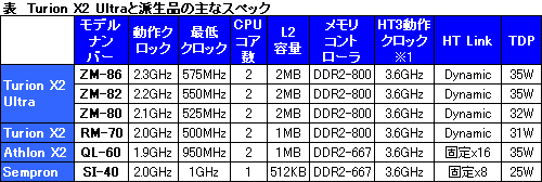 画像ギャラリー No.007のサムネイル画像 / AMD，新世代ノートPC向けプラットフォーム「Puma」を国内発表。日本でもHybrid CrossFireX対応ノートPCが登場へ