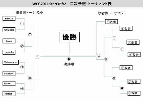 画像ギャラリー No.001のサムネイル画像 / 「WorldCyberGames」StarCraft II部門日本予選の決勝トーナメント概要発表