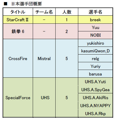 画像ギャラリー No.003のサムネイル画像 / 「WCG2011」,日本選手団概要と予選スケジュールが発表