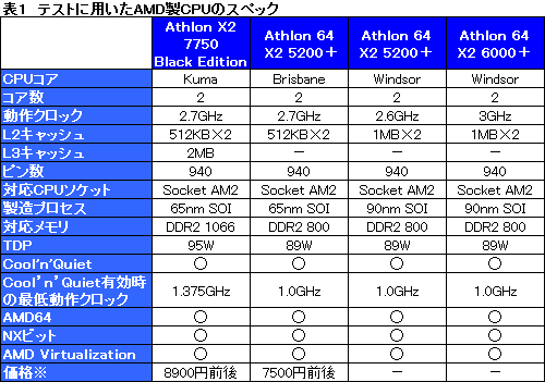 画像ギャラリー No.011のサムネイル画像 / 「Athlon X2 7750 Black Edition」レビュー掲載。“Kumaさん”の存在価値はどこにある?