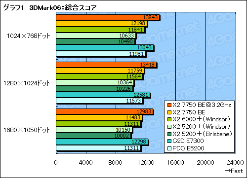画像ギャラリー No.013のサムネイル画像 / 「Athlon X2 7750 Black Edition」レビュー掲載。“Kumaさん”の存在価値はどこにある?