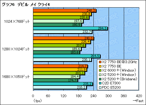 画像ギャラリー No.018のサムネイル画像 / 「Athlon X2 7750 Black Edition」レビュー掲載。“Kumaさん”の存在価値はどこにある?