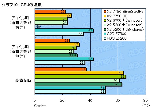 画像ギャラリー No.022のサムネイル画像 / 「Athlon X2 7750 Black Edition」レビュー掲載。“Kumaさん”の存在価値はどこにある?
