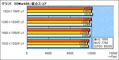 画像ギャラリー No.009のサムネイル画像 / 「Athlon X2 7850」レビュー掲載。動作クロック2.8GHzへ到達した“Kumaさん”の立ち位置を探る